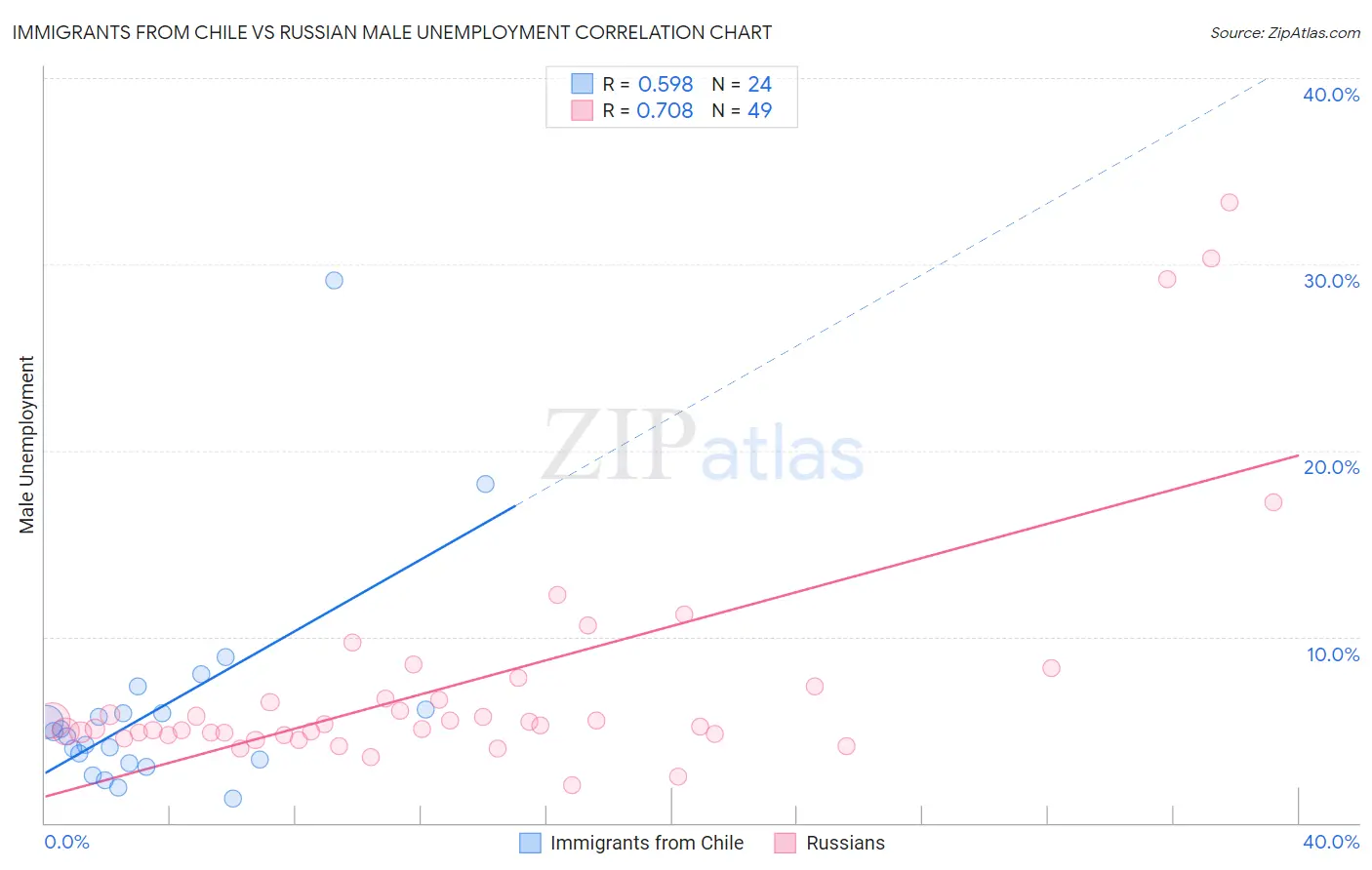 Immigrants from Chile vs Russian Male Unemployment