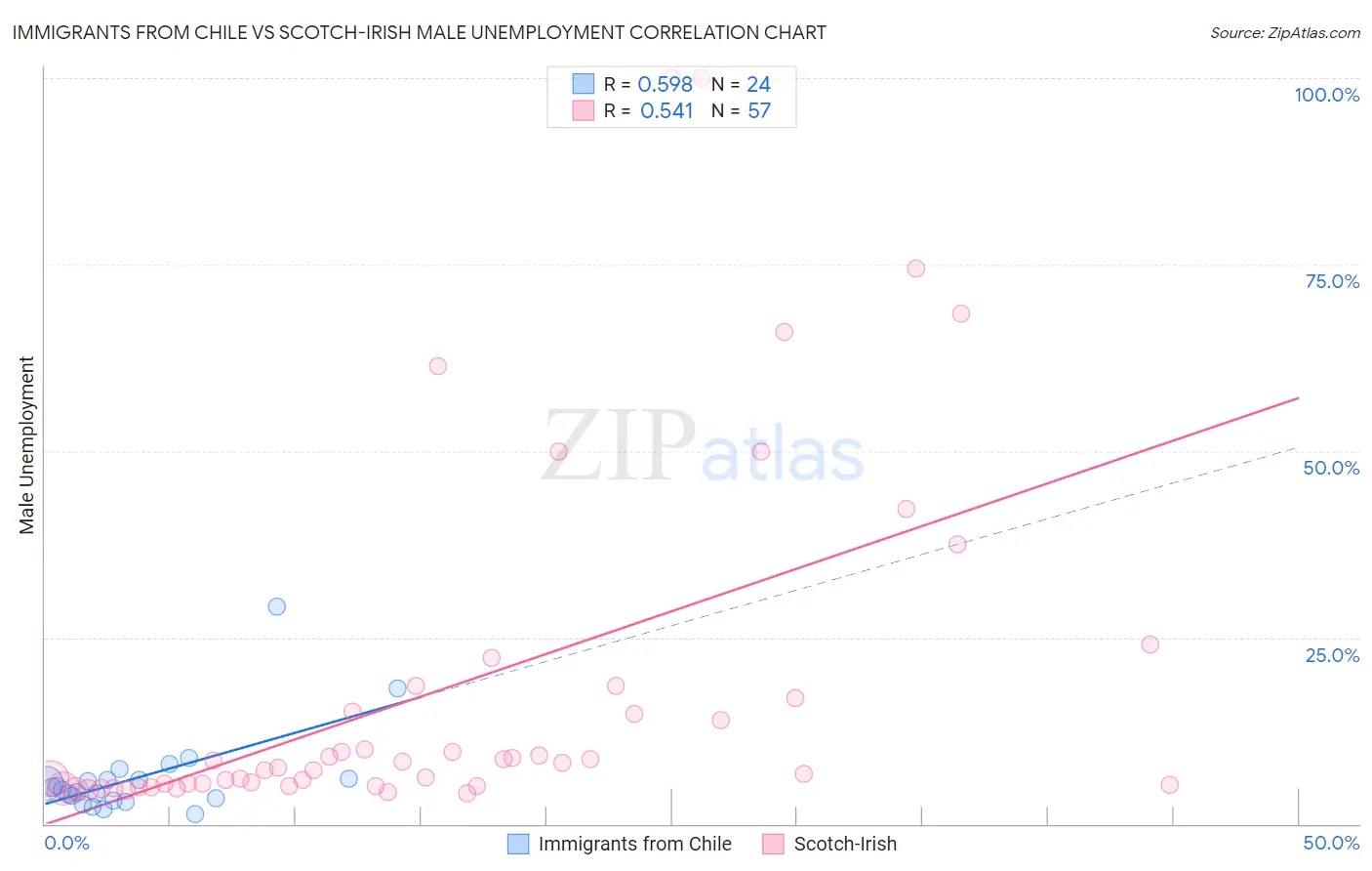 Immigrants from Chile vs Scotch-Irish Male Unemployment