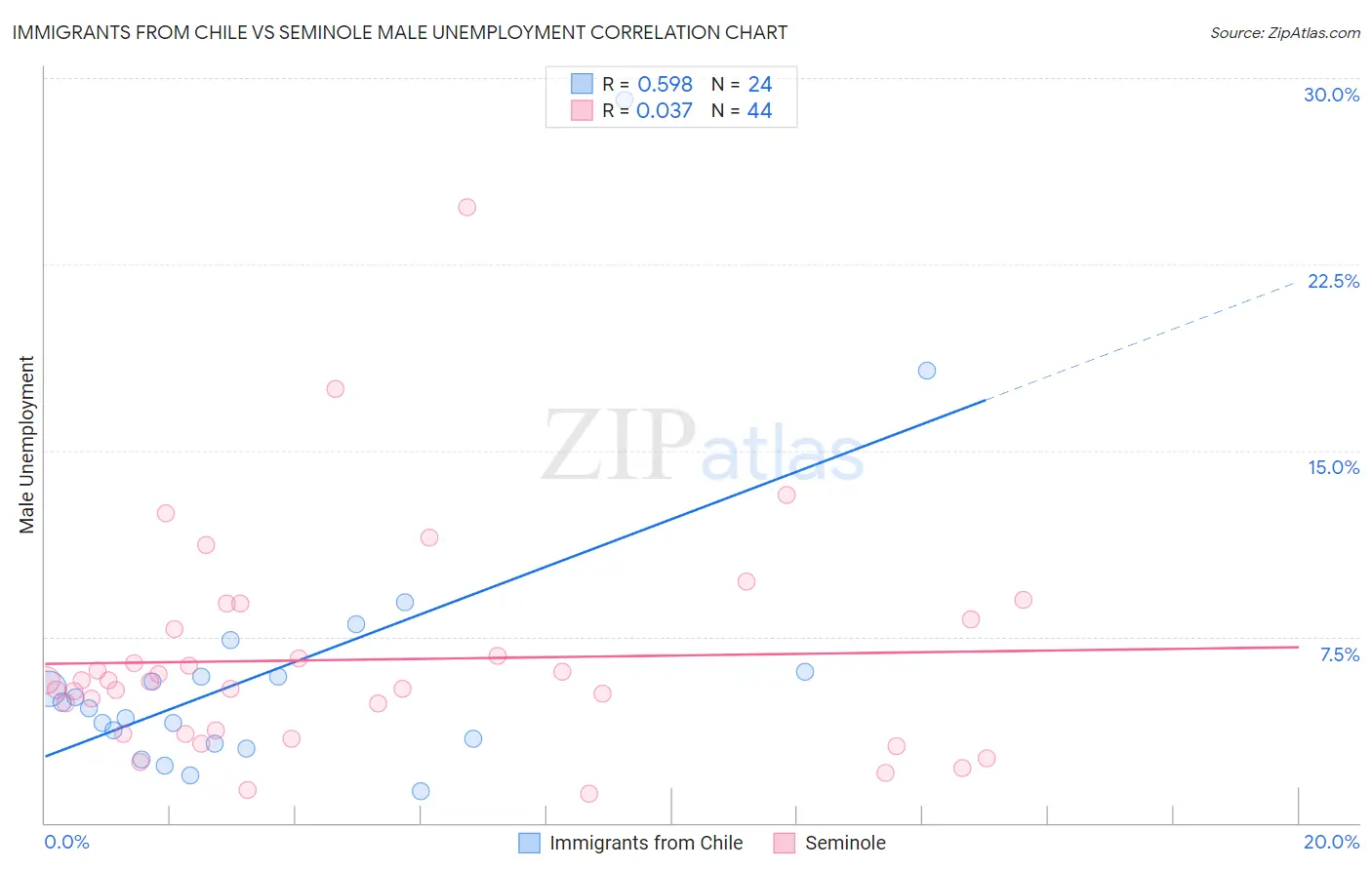 Immigrants from Chile vs Seminole Male Unemployment