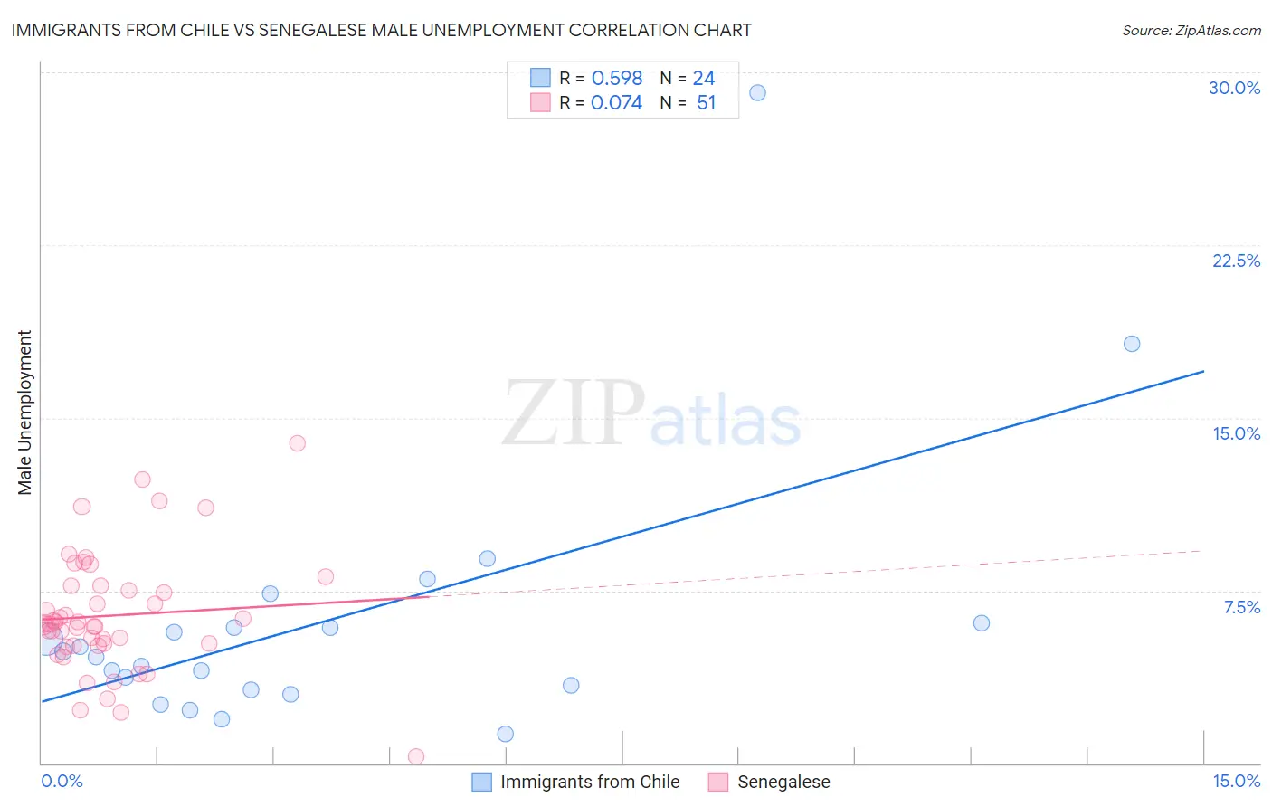 Immigrants from Chile vs Senegalese Male Unemployment