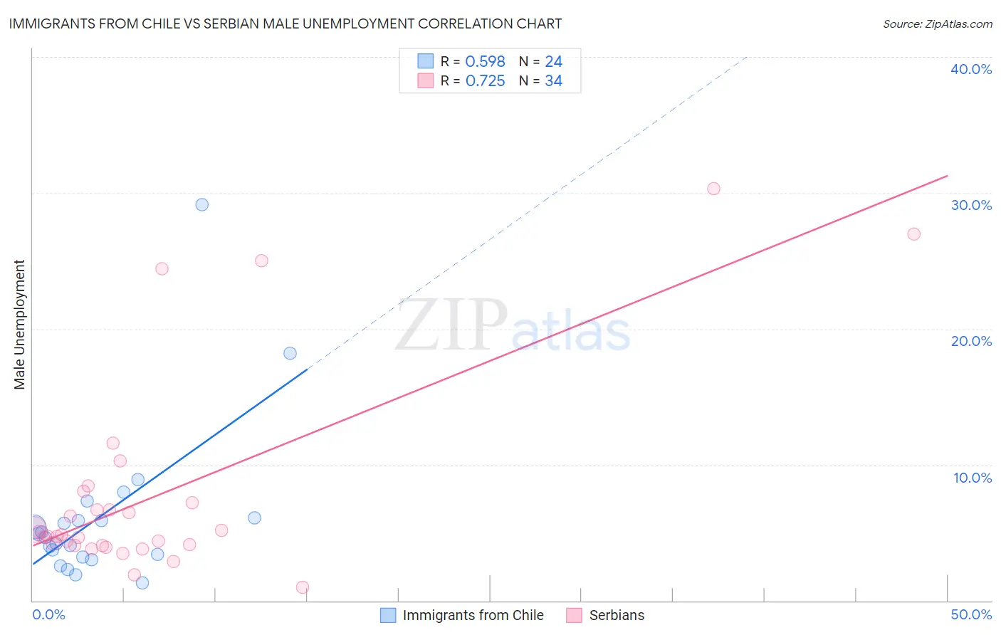 Immigrants from Chile vs Serbian Male Unemployment
