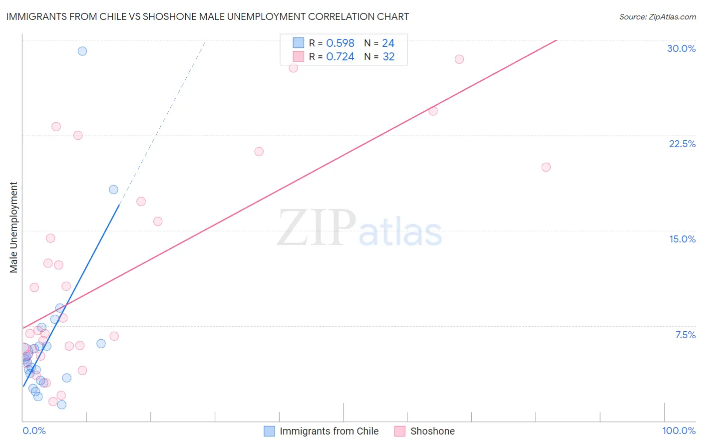 Immigrants from Chile vs Shoshone Male Unemployment