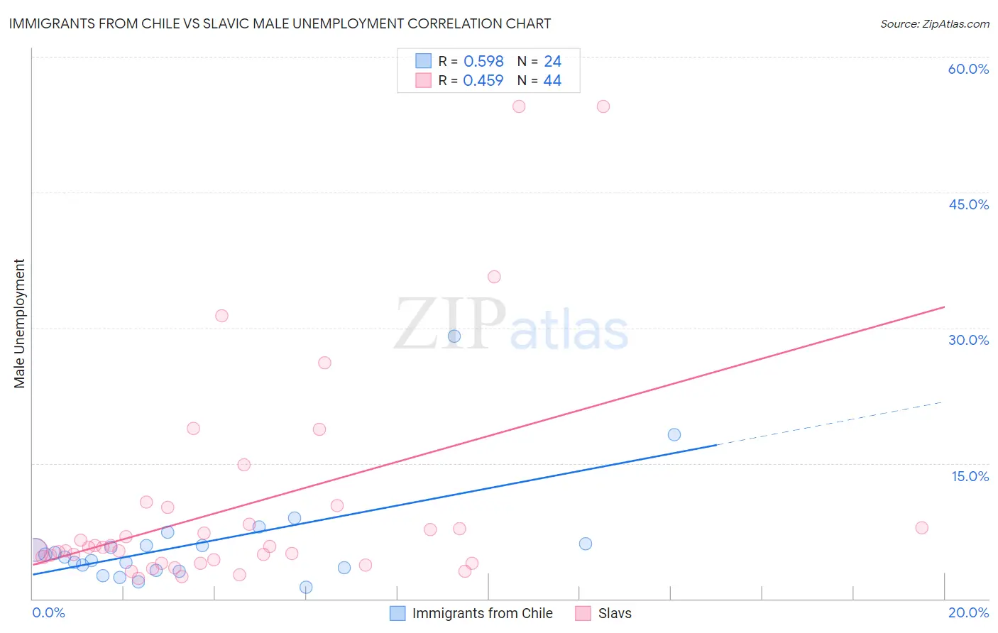 Immigrants from Chile vs Slavic Male Unemployment