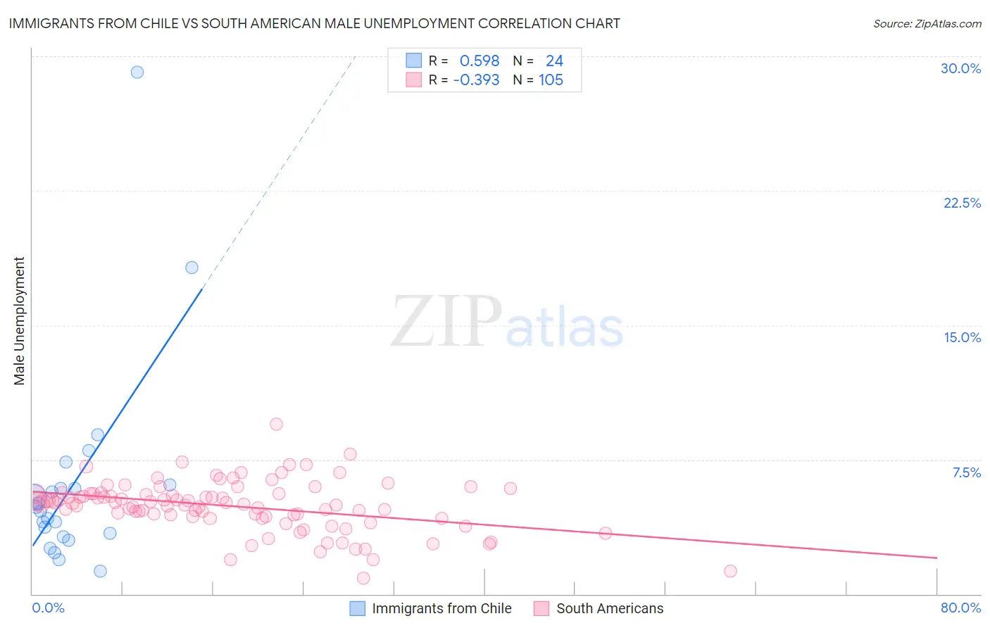 Immigrants from Chile vs South American Male Unemployment