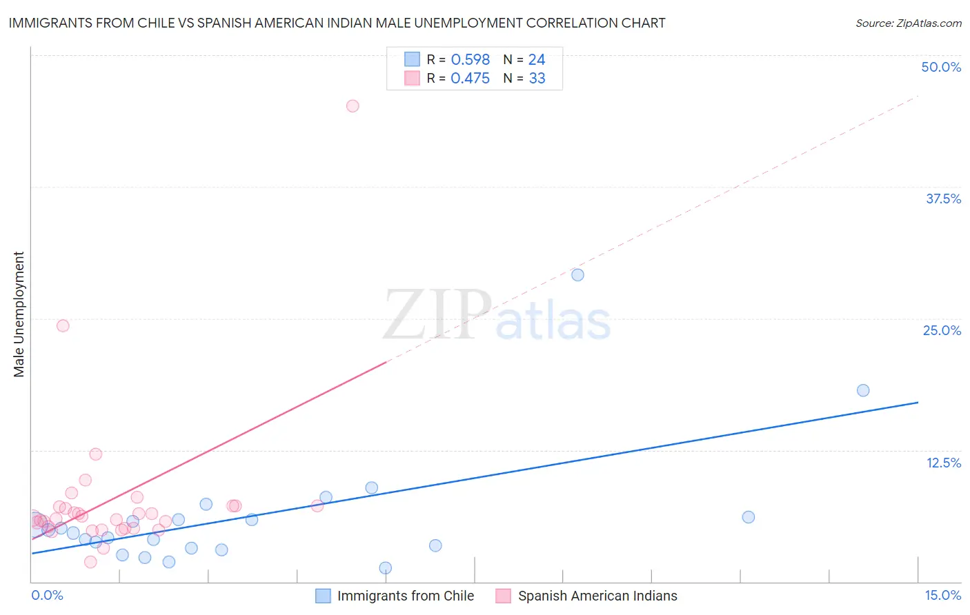 Immigrants from Chile vs Spanish American Indian Male Unemployment