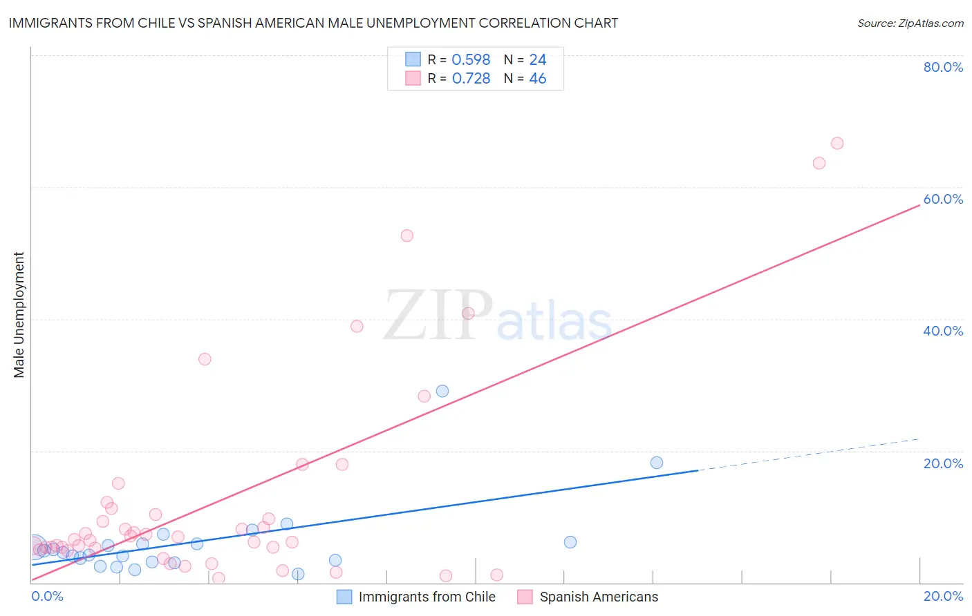 Immigrants from Chile vs Spanish American Male Unemployment