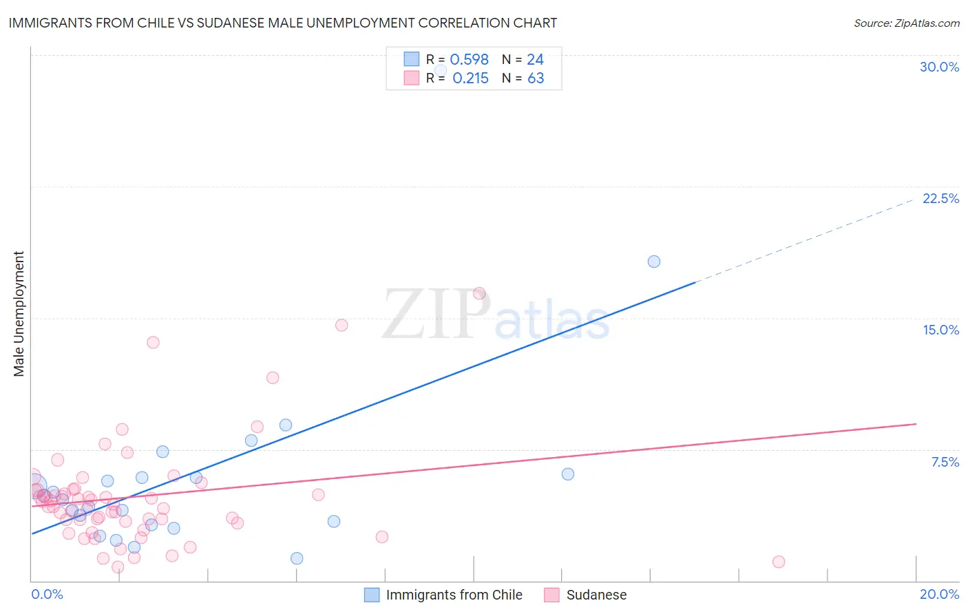 Immigrants from Chile vs Sudanese Male Unemployment