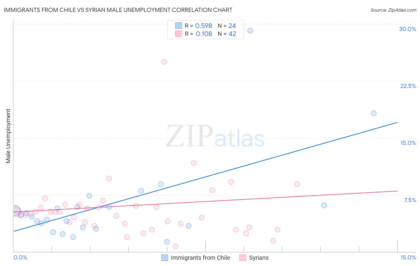Immigrants from Chile vs Syrian Male Unemployment
