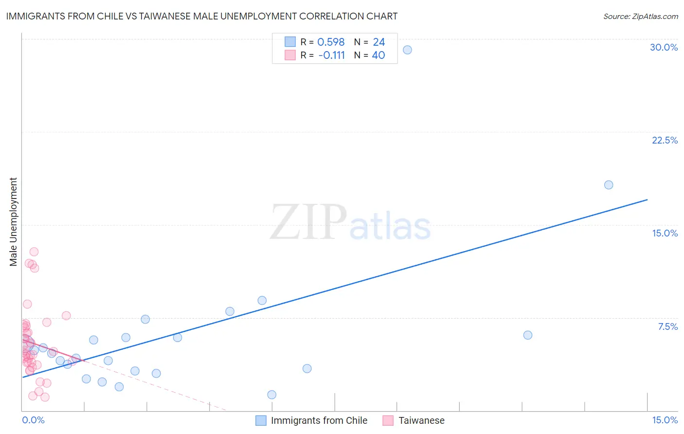 Immigrants from Chile vs Taiwanese Male Unemployment