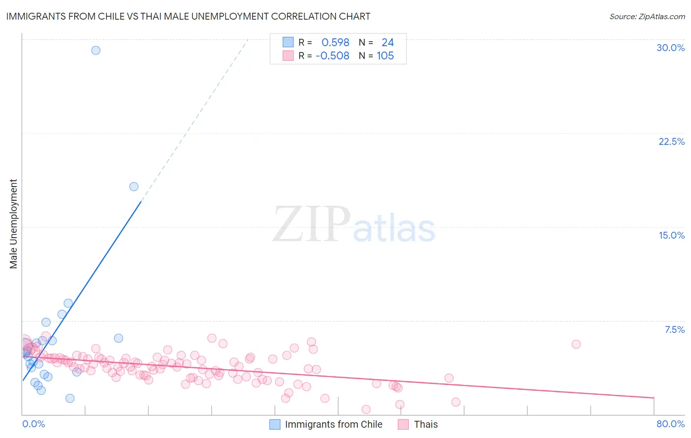 Immigrants from Chile vs Thai Male Unemployment