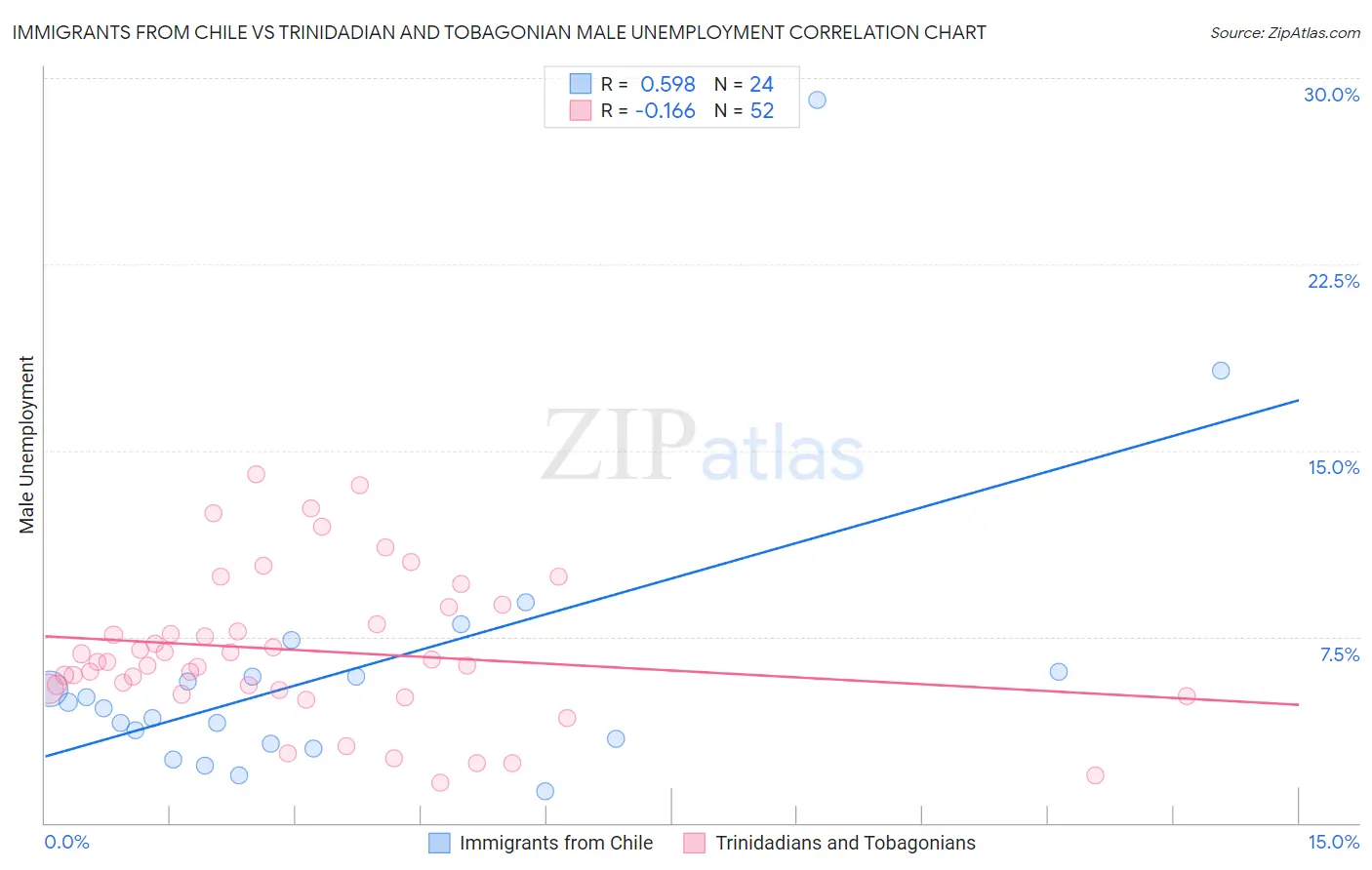 Immigrants from Chile vs Trinidadian and Tobagonian Male Unemployment