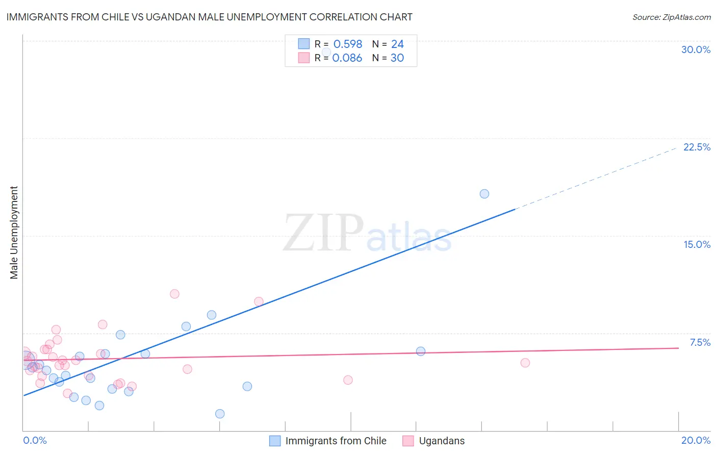 Immigrants from Chile vs Ugandan Male Unemployment