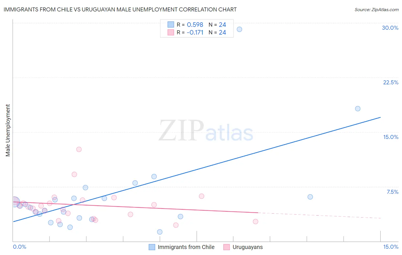Immigrants from Chile vs Uruguayan Male Unemployment