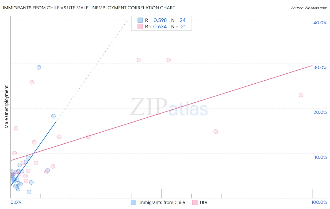 Immigrants from Chile vs Ute Male Unemployment