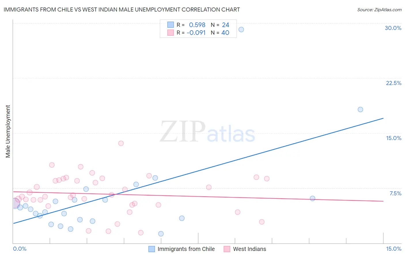 Immigrants from Chile vs West Indian Male Unemployment