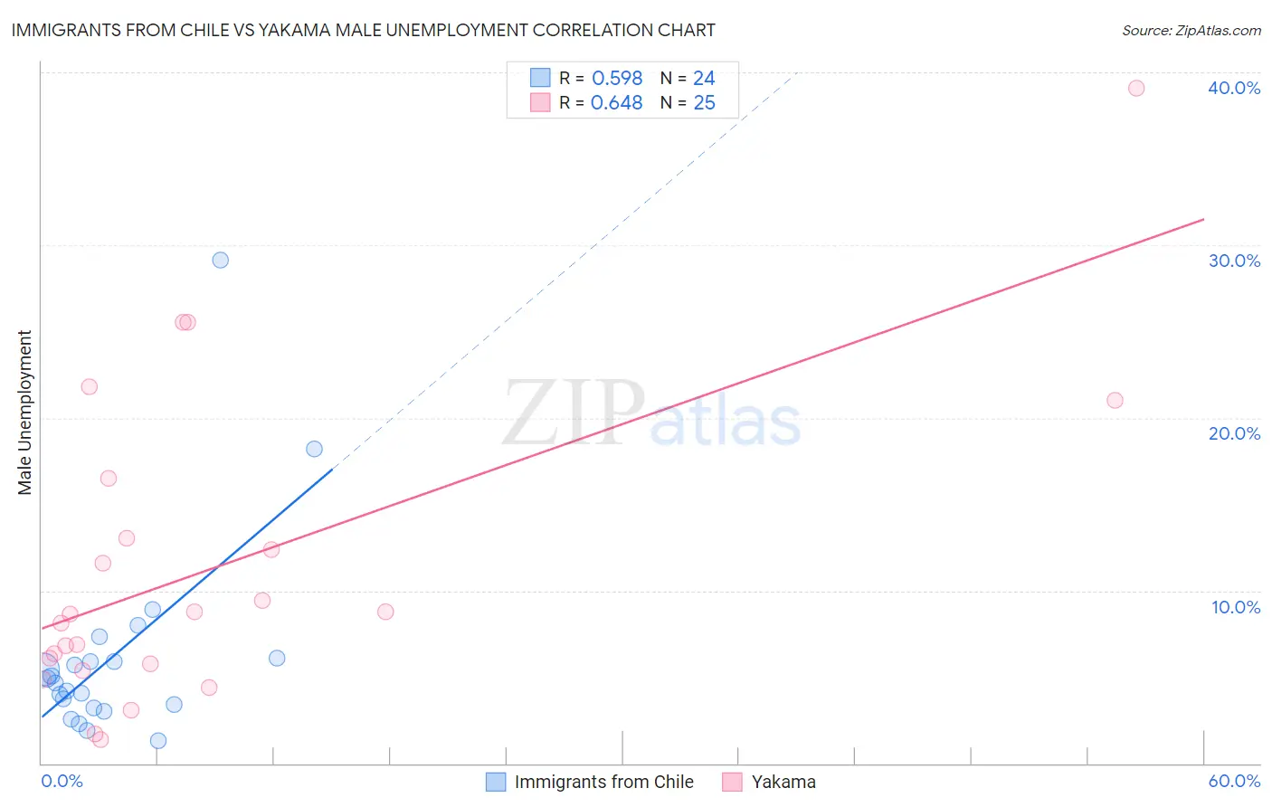 Immigrants from Chile vs Yakama Male Unemployment