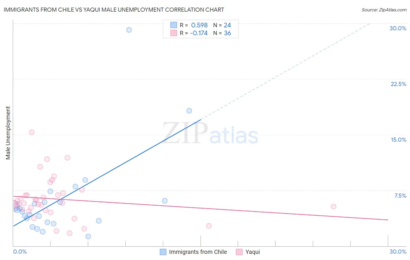 Immigrants from Chile vs Yaqui Male Unemployment