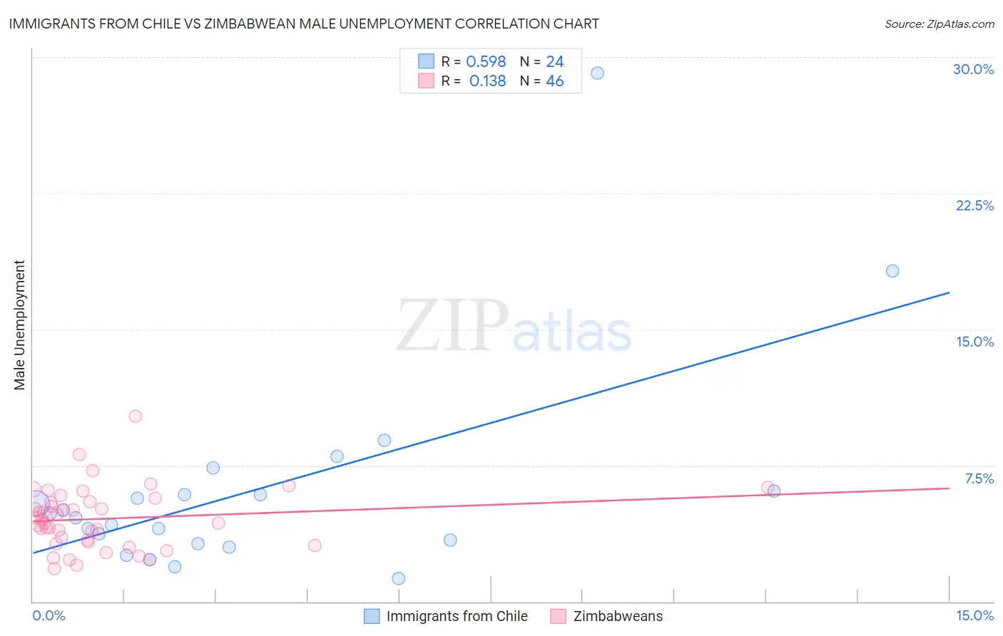 Immigrants from Chile vs Zimbabwean Male Unemployment