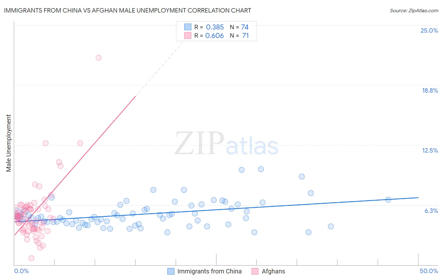 Immigrants from China vs Afghan Male Unemployment