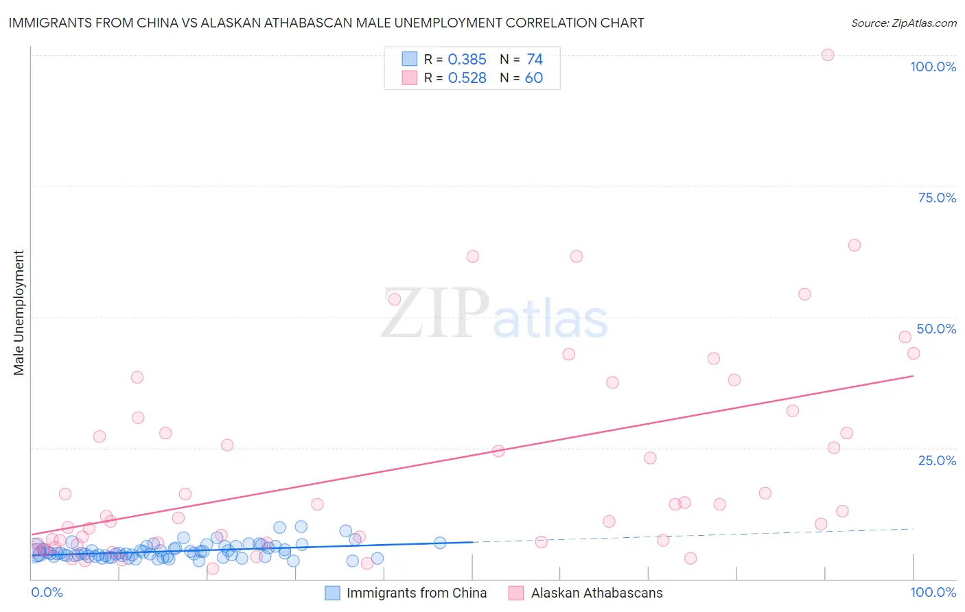 Immigrants from China vs Alaskan Athabascan Male Unemployment