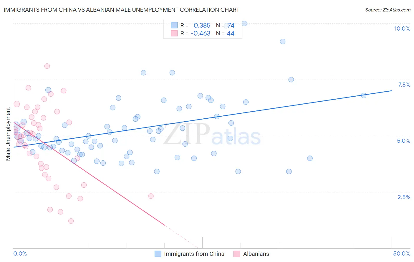 Immigrants from China vs Albanian Male Unemployment
