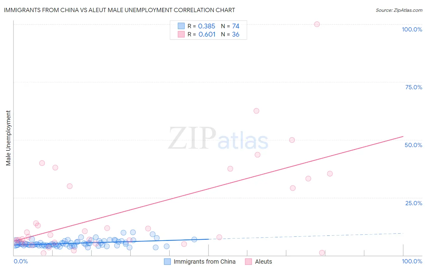 Immigrants from China vs Aleut Male Unemployment