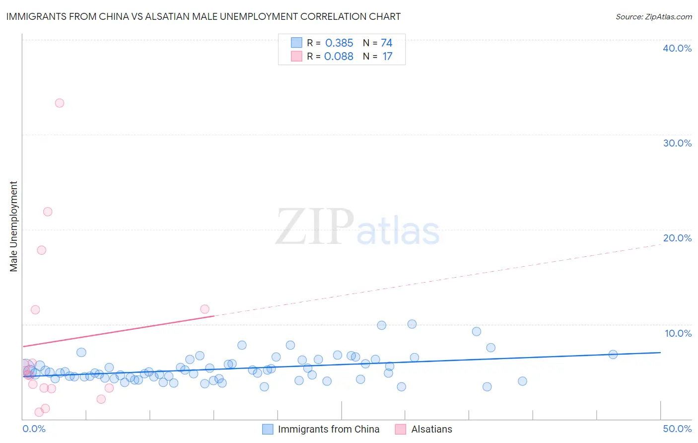 Immigrants from China vs Alsatian Male Unemployment