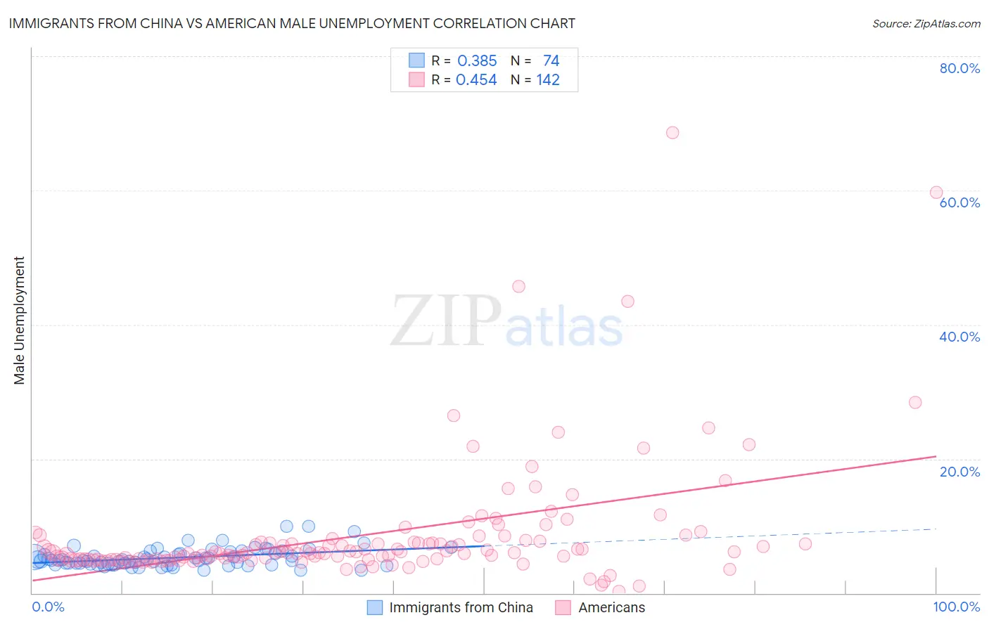 Immigrants from China vs American Male Unemployment
