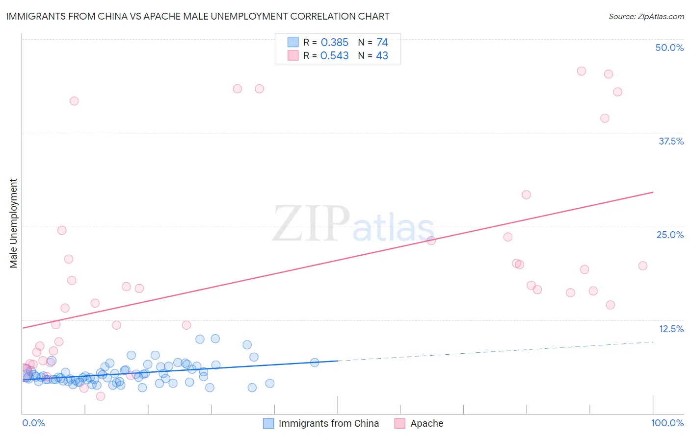 Immigrants from China vs Apache Male Unemployment