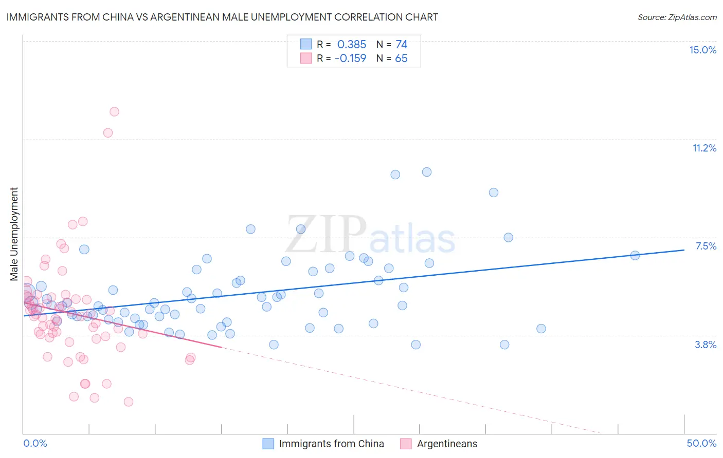 Immigrants from China vs Argentinean Male Unemployment