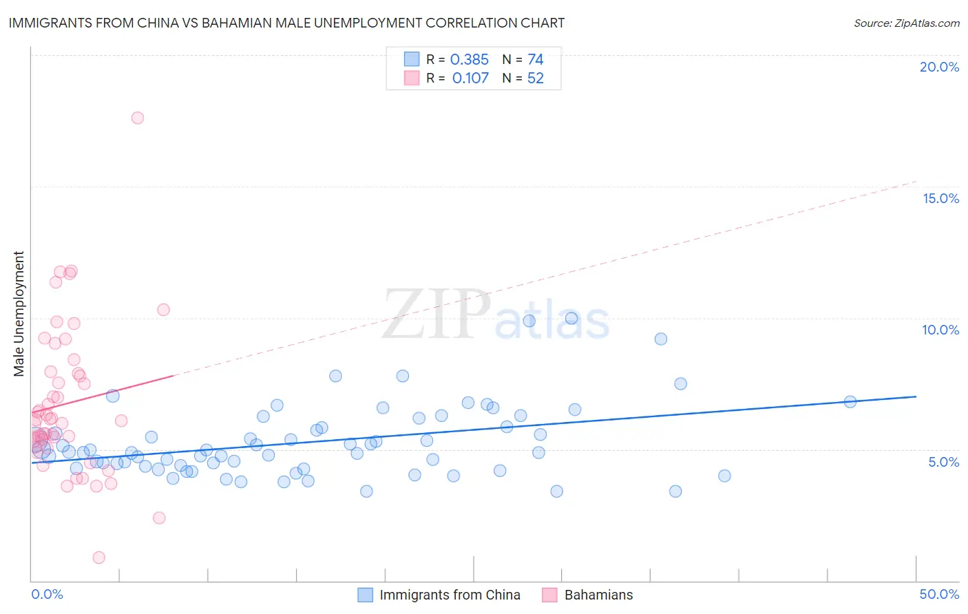 Immigrants from China vs Bahamian Male Unemployment
