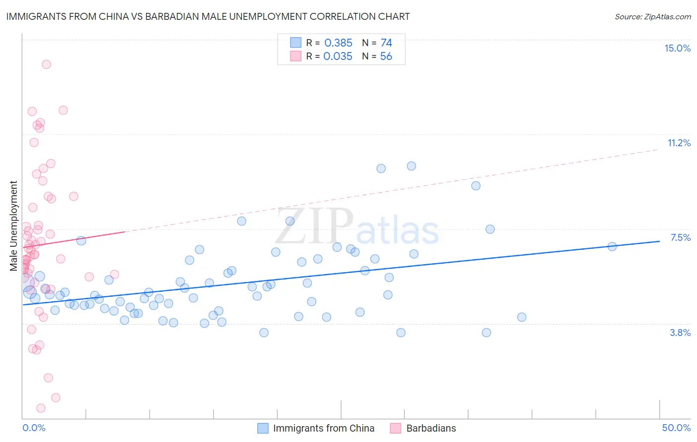 Immigrants from China vs Barbadian Male Unemployment
