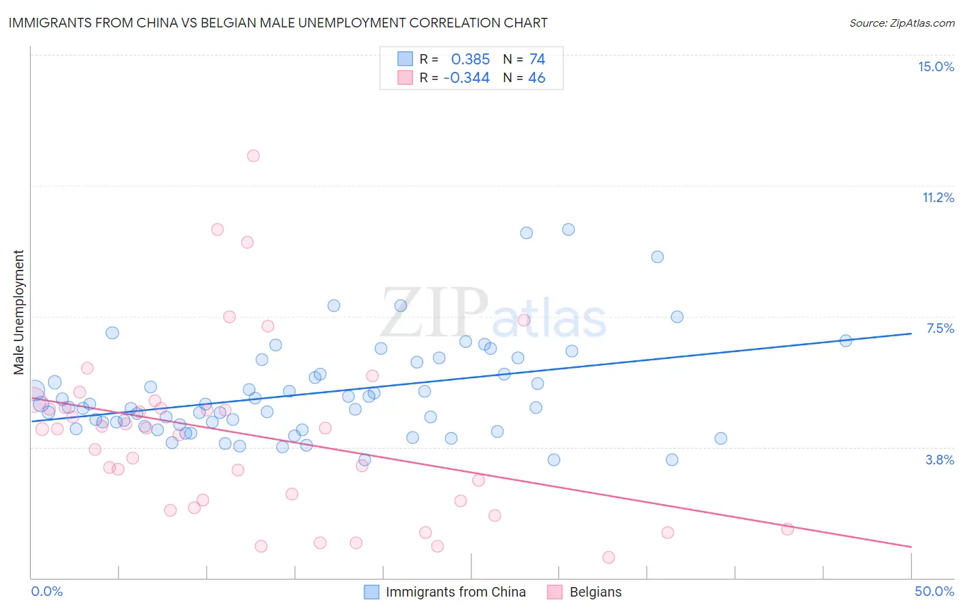 Immigrants from China vs Belgian Male Unemployment