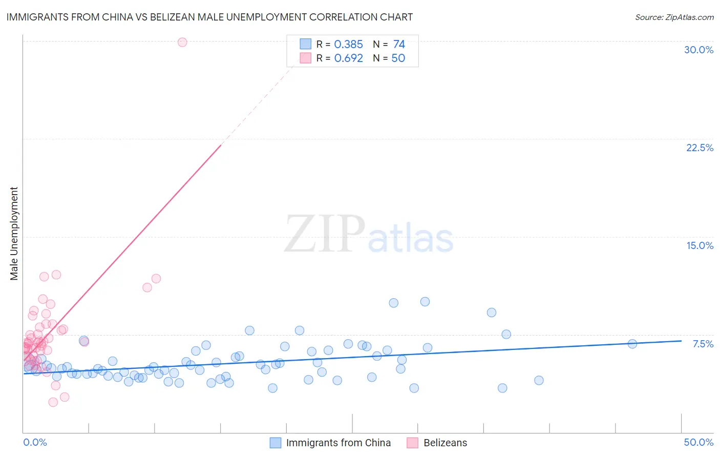 Immigrants from China vs Belizean Male Unemployment