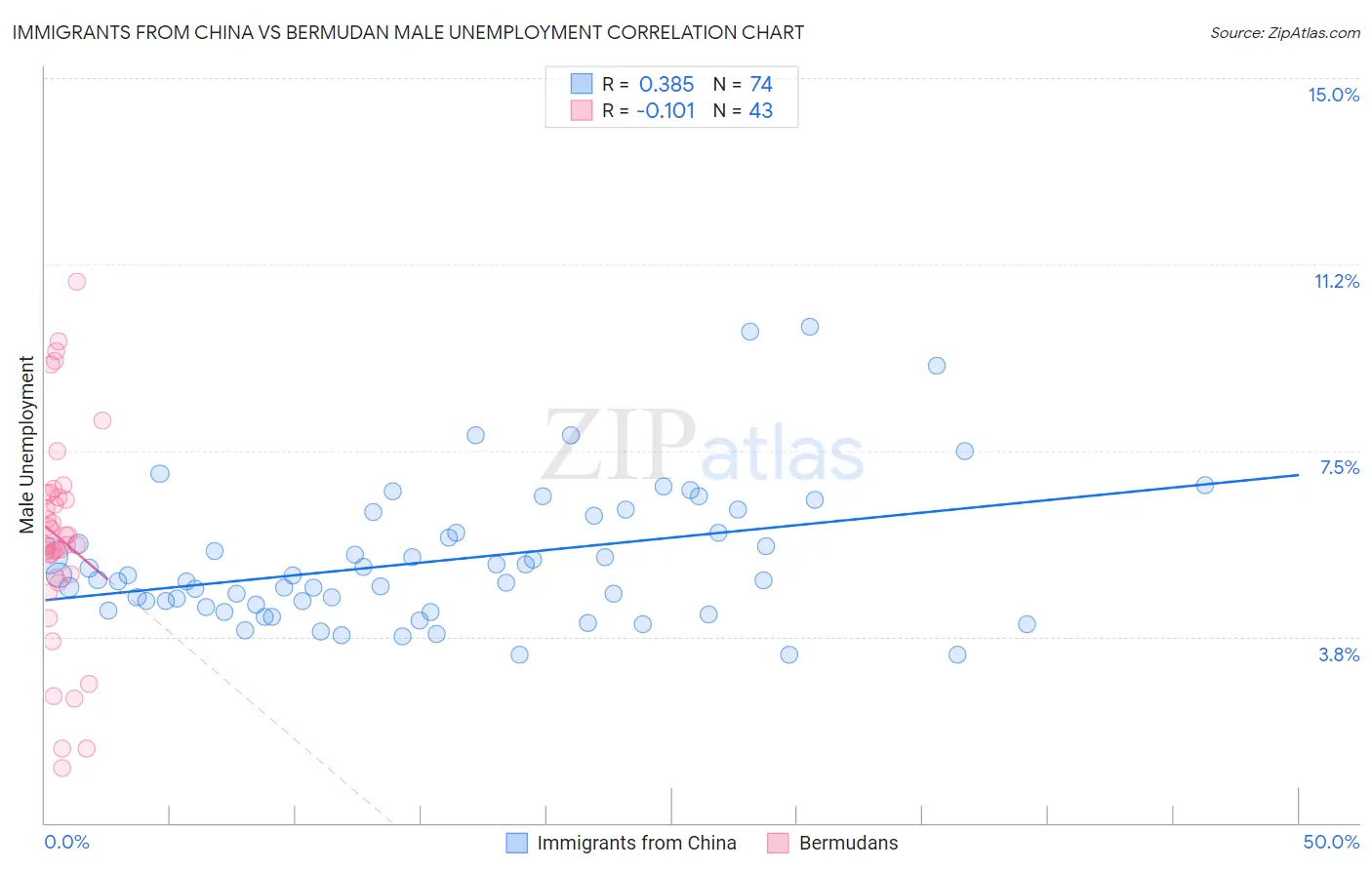 Immigrants from China vs Bermudan Male Unemployment