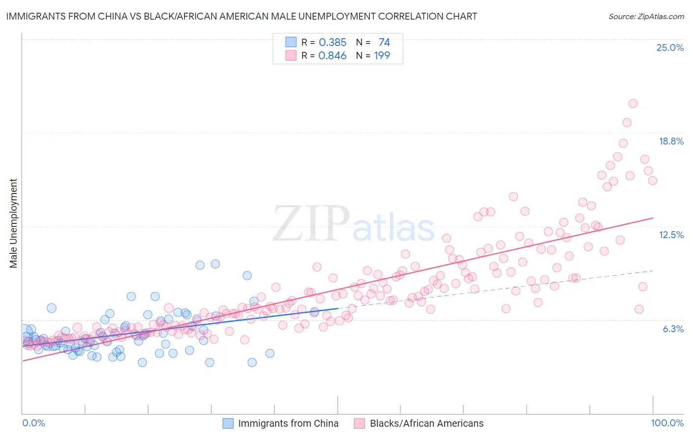 Immigrants from China vs Black/African American Male Unemployment