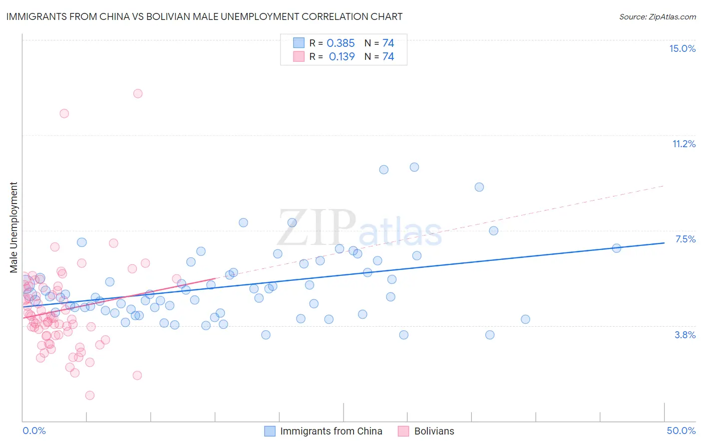 Immigrants from China vs Bolivian Male Unemployment