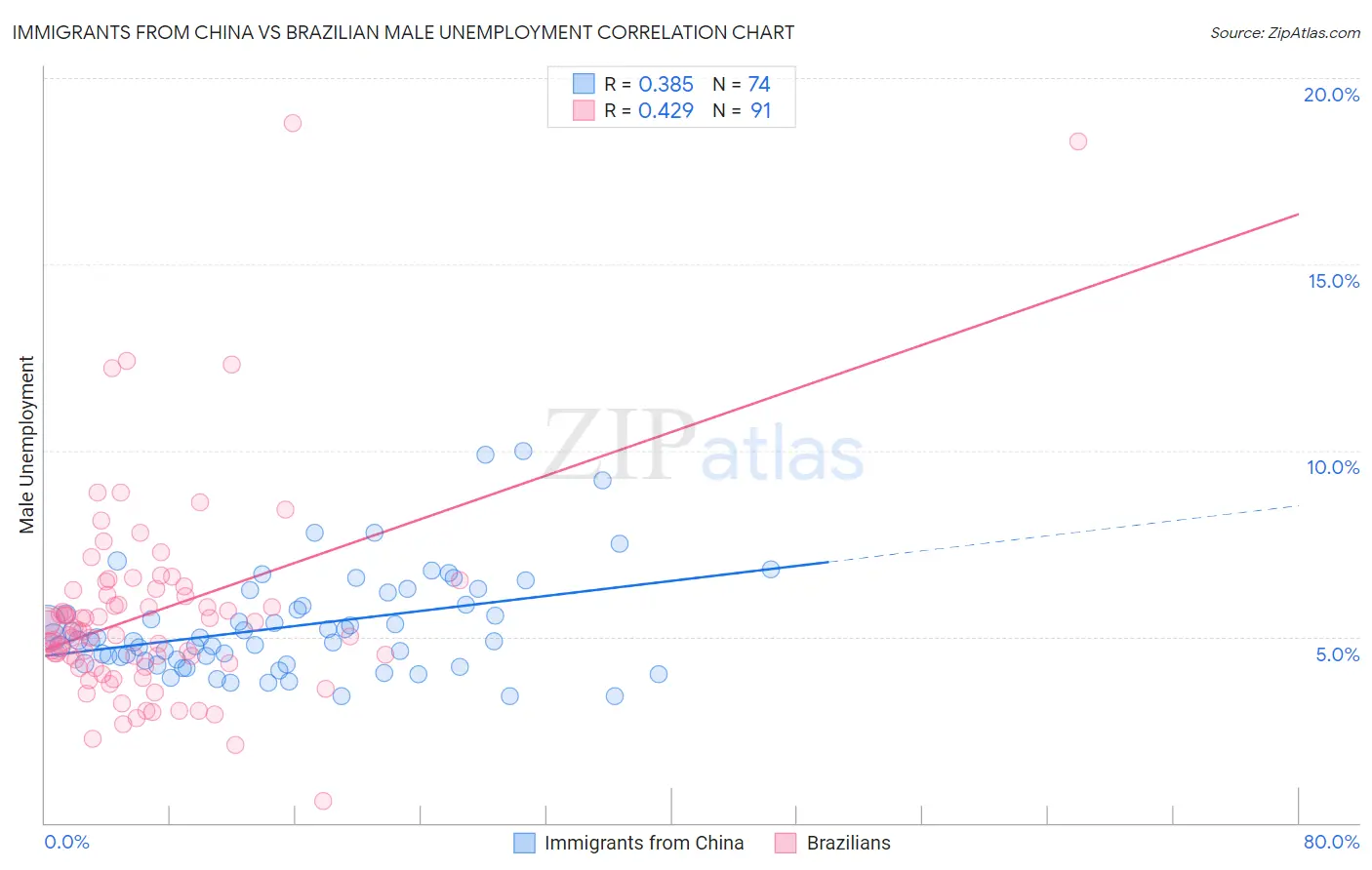 Immigrants from China vs Brazilian Male Unemployment
