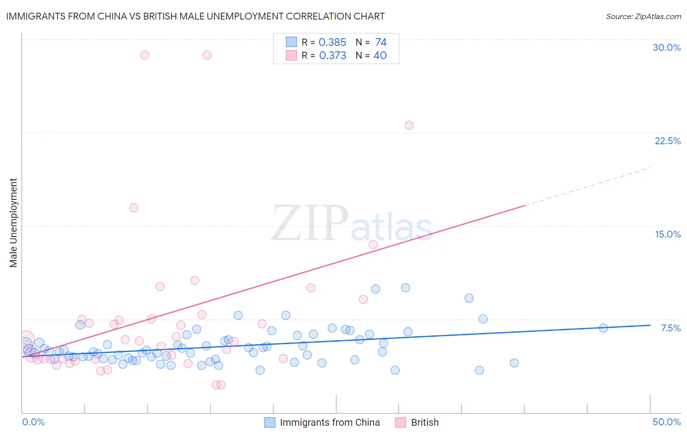 Immigrants from China vs British Male Unemployment