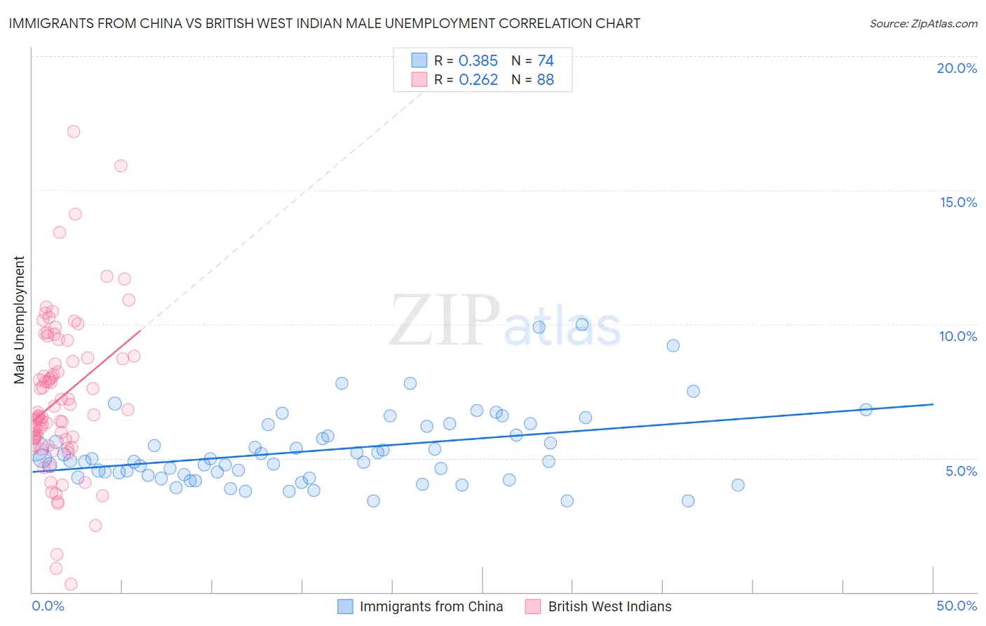 Immigrants from China vs British West Indian Male Unemployment