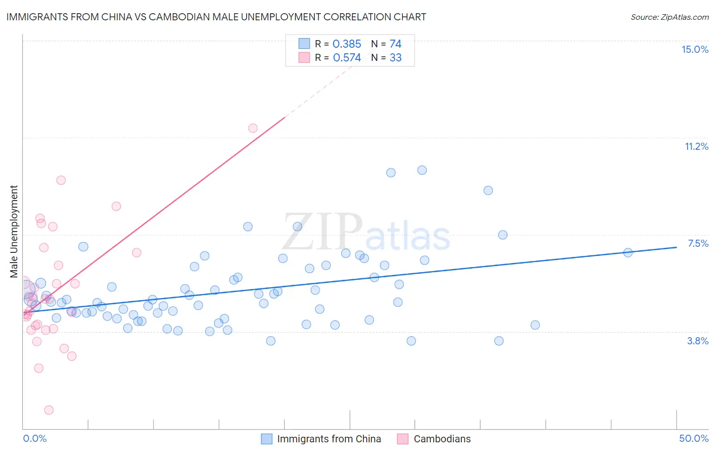 Immigrants from China vs Cambodian Male Unemployment