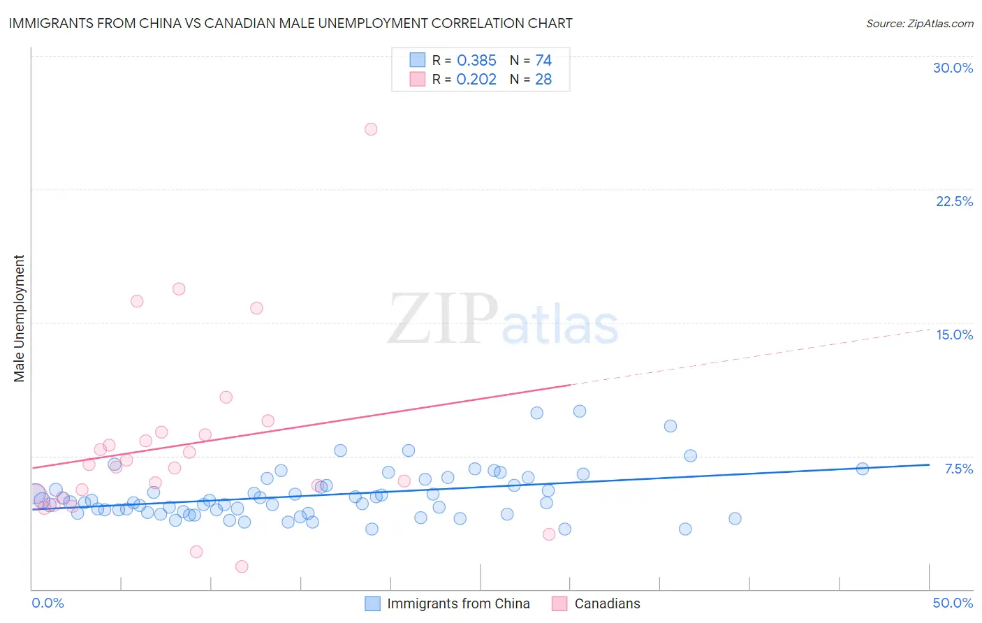 Immigrants from China vs Canadian Male Unemployment