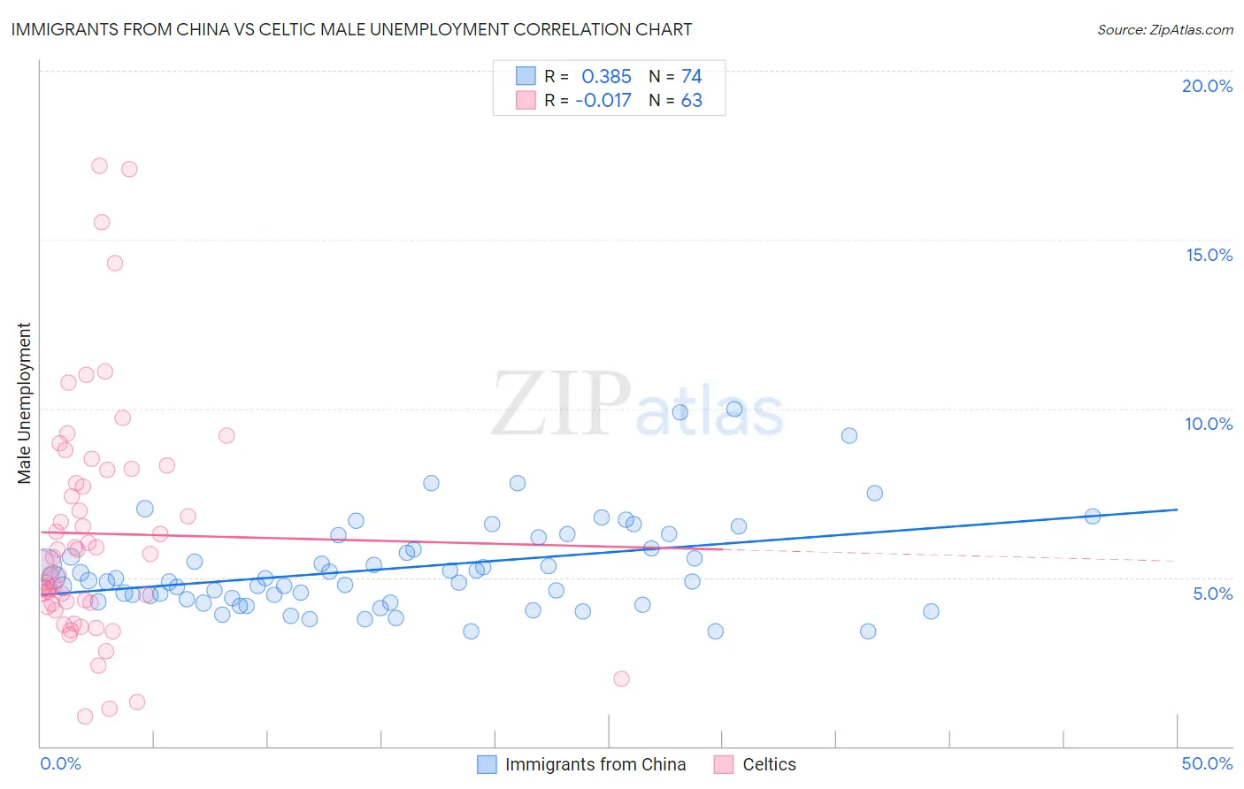 Immigrants from China vs Celtic Male Unemployment