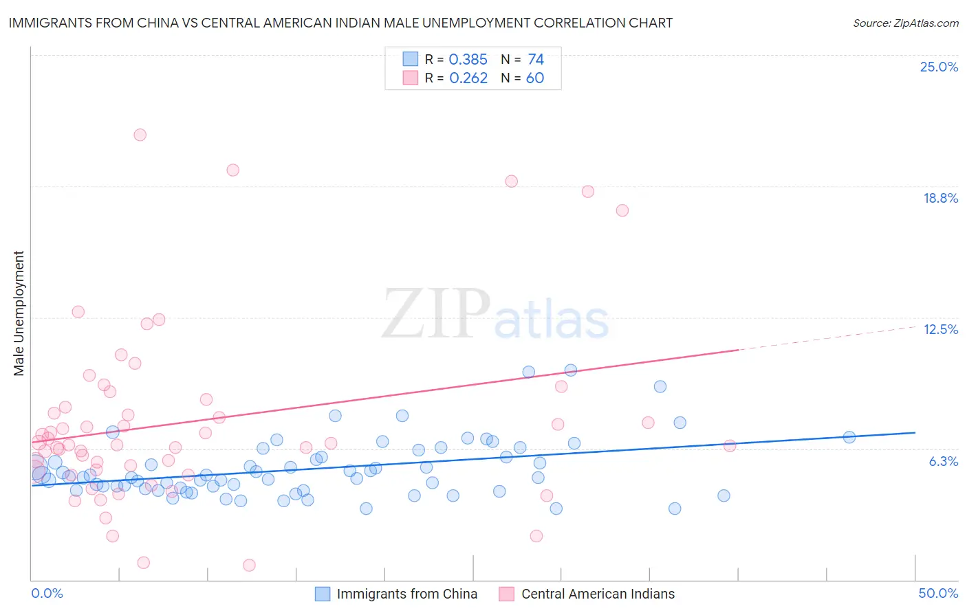 Immigrants from China vs Central American Indian Male Unemployment