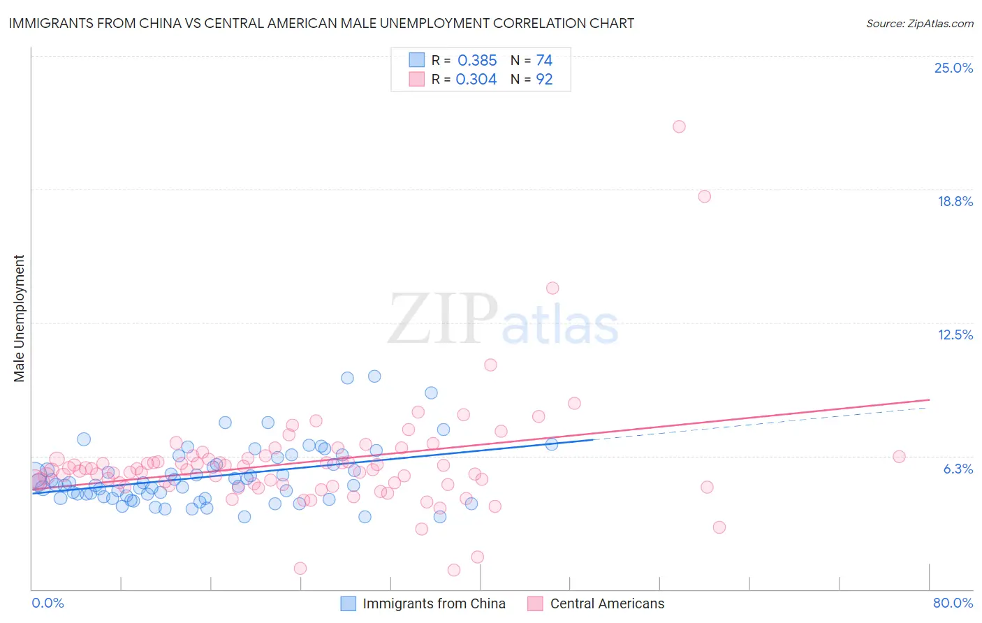 Immigrants from China vs Central American Male Unemployment