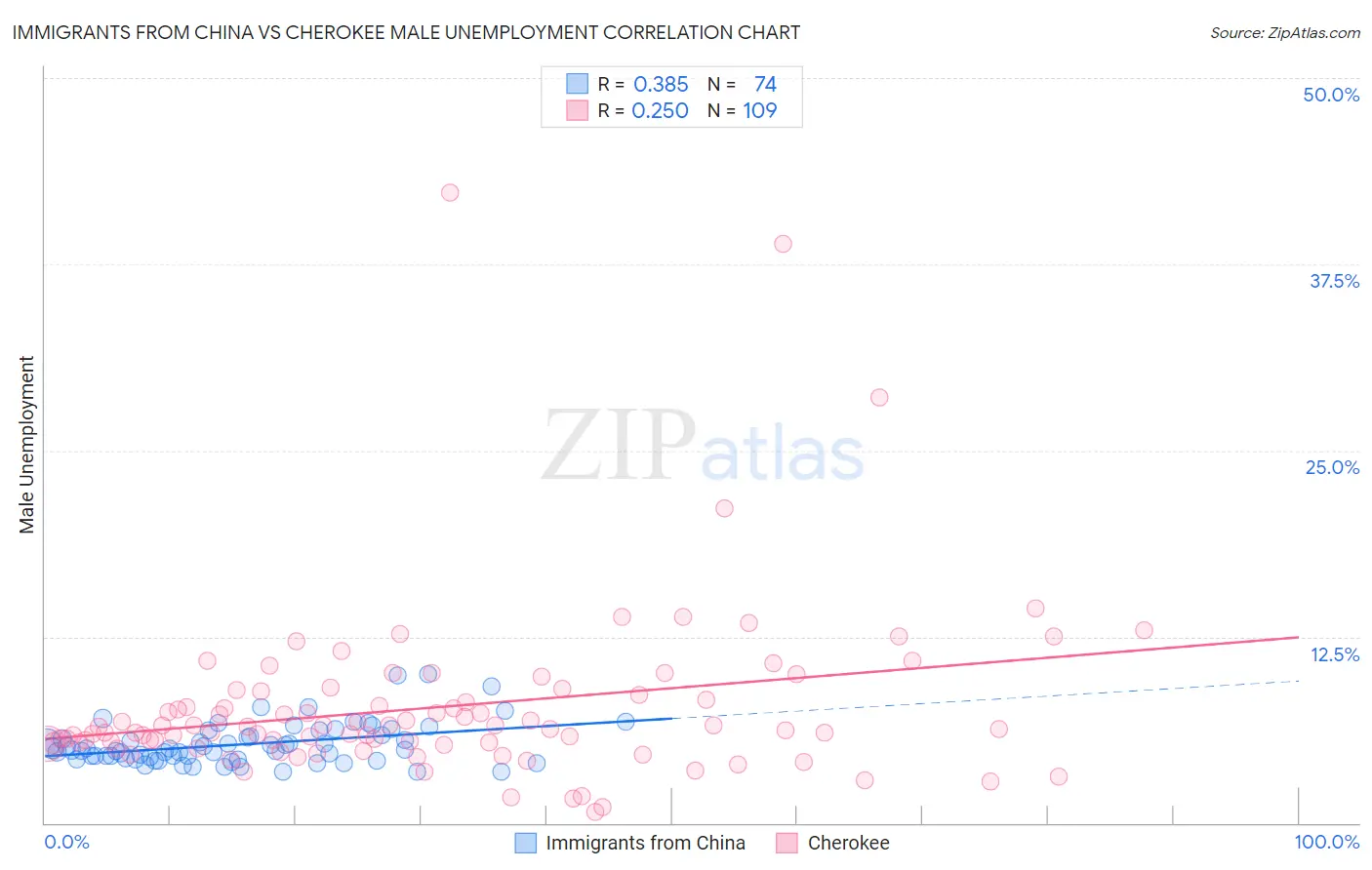 Immigrants from China vs Cherokee Male Unemployment