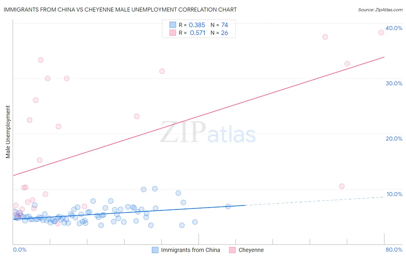 Immigrants from China vs Cheyenne Male Unemployment