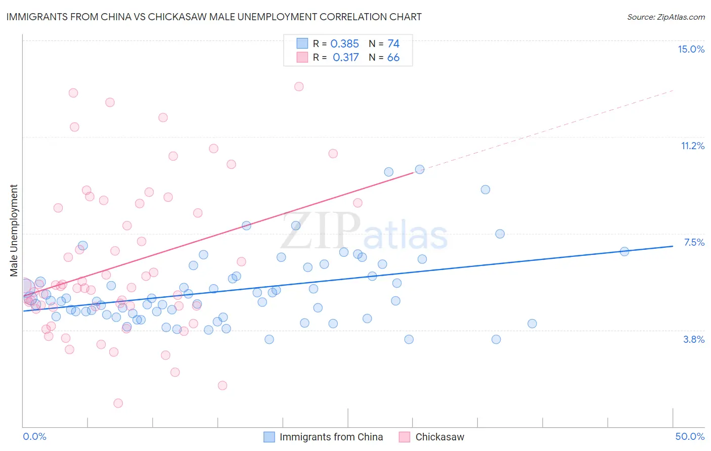 Immigrants from China vs Chickasaw Male Unemployment