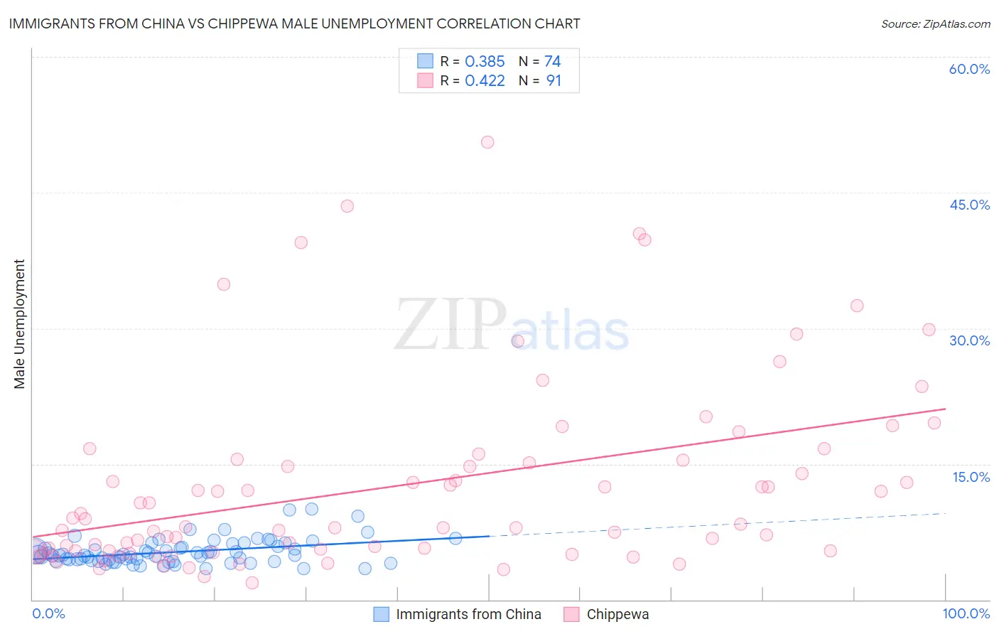 Immigrants from China vs Chippewa Male Unemployment