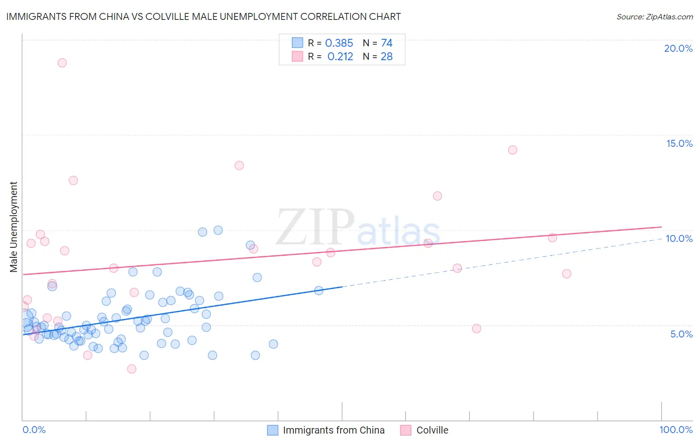 Immigrants from China vs Colville Male Unemployment